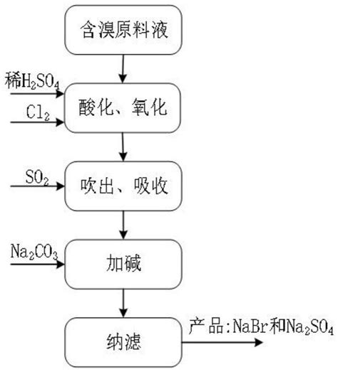 一种短流程直接制备溴化钠的方法