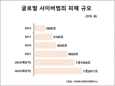 글로벌 사이버범죄 피해 규모 통계자료