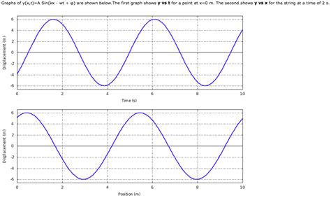 Solved Graphs Of Y X T A Sin Kx Wt Are Shown