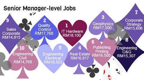 Highest Paying Jobs In Malaysia