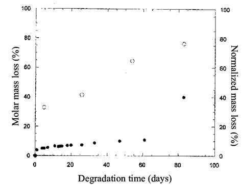 Normalized Mass Loss And Molar Mass Loss For Pdlla Pcl Pdms Pcl