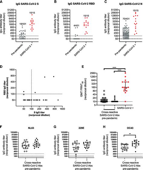 Identification Of Pre Existing Cross Reactive Sars Cov 2 Antibodies In