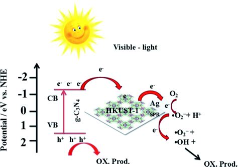 Construction Of Novel Ag Hkust G C N Towards Enhanced