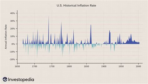 Dollar Value Chart