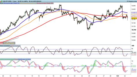 EUR USD And GBP USD Hold Firm But USD JPY Under Pressure Levels To