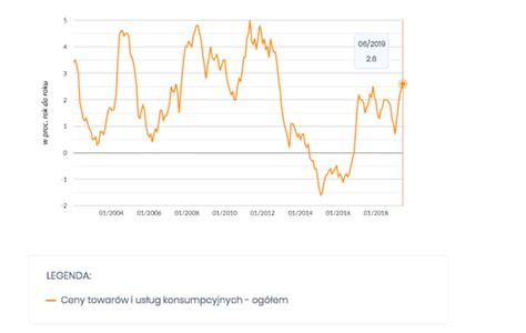 Inflacja powyżej celu NBP Co oznacza jej wzrost Bankier pl