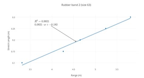 How stretching a rubber band, affects the range of a shot?