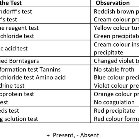 Physicochemical analysis of Acacia nilotica bark | Download Table