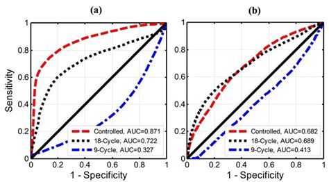 9 ROC Curves For A Echo Decorrelation And B IBS Ablation