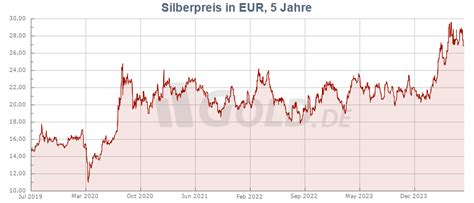 Edelmetallpreise Aktuell Goldpreis Und Silberpreis