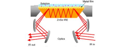 Schematic Diagram Of Atr Ftir I Incident Radiation R Reflected Download Scientific