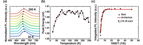 Temperature Dependent Pl Spectra A The Normalized Download