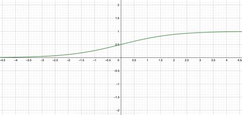 Derivative of Sigmoid Function