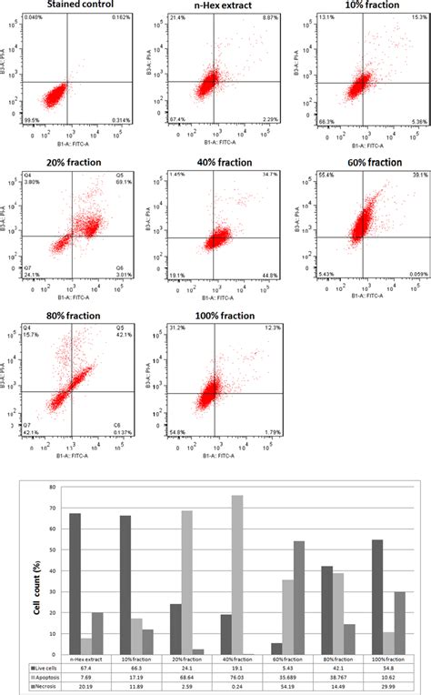 A Apoptosis Rate Of Cells Treated With N Hex Extract Fractions On