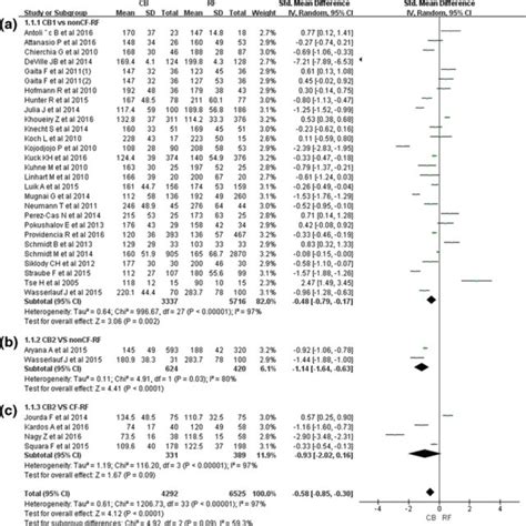 Forest Plots Of Procedural Time For Cryoballoon Ablation Versus Download Scientific Diagram