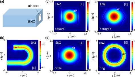 Low Loss Geometry Invariant Optical Waveguides With Near Zero Index