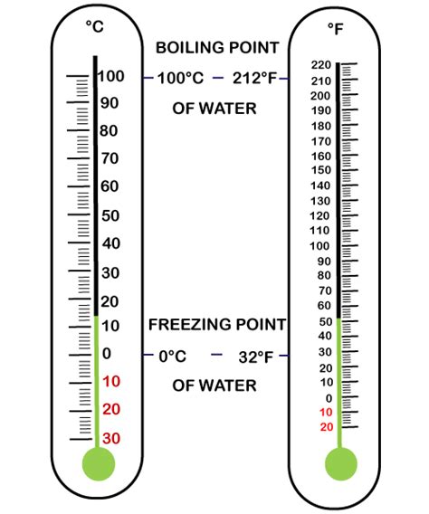 Fahrenheit to Celsius - JavaTpoint