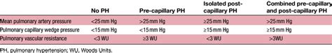 Definitions Of Pulmonary Hypertension Haemodynamic Profiles Download Scientific Diagram