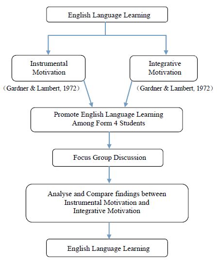 Conceptual Framework Of The Research Download Scientific Diagram