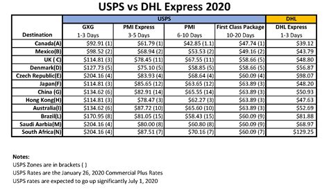 Avoid Usps International Rate Increase Coming In July Preferred Shipping