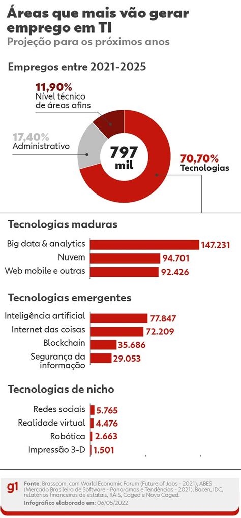 Áreas De Ti E Seus Salários - Guia para carreira em TI: profissões, salários, por onde começar e como ...