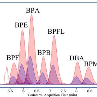 Extracted Ion Chromatograms Of Light Red Chromatogram And Heavy Blue