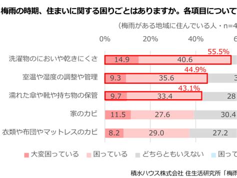 積水ハウス、梅雨の暮らしに関する調査、4割以上が困っている梅雨の洗濯物や湿度・濡れた持ち物の保管 マイライフニュース