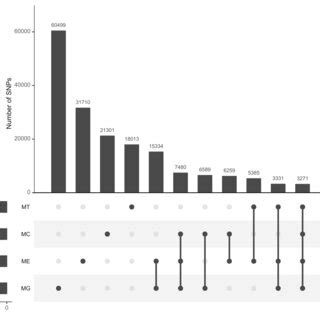 UpSet plot representing probes with a CR of ≥95% retained from the ...