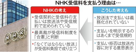 【nhk受信料】払わなかったらどうなる？ 突っぱね続けたら何が届く？