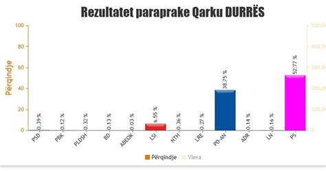 Qark P R Qark K To Jan Rezultatet E Zgjedhjeve Deri M Tani Ja Ku