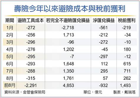 壽險增資潮 金管會盼公司先自救 日報 工商時報