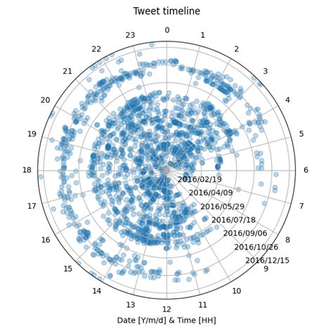 Fixed Want To Understand Matplotlib Polar Radial Plots Pythonfixing