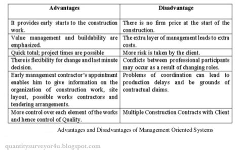 Procurement Methods In Construction Qs Practice