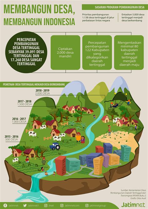 Membangun Desa Membangun Indonesia