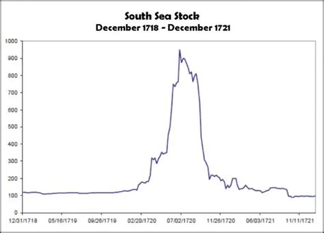 The South Sea Bubble