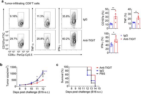 Tigit Blockade Alone Inhibits Tumor Growth And Reverses The Exhaustion Download Scientific