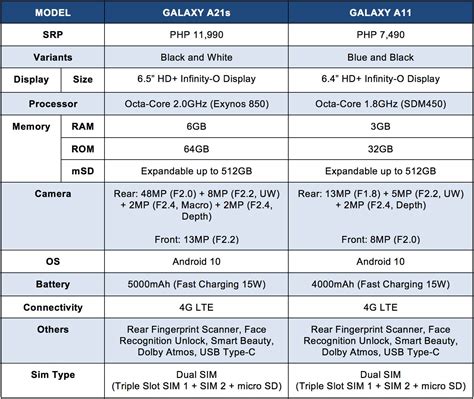 SAMSUNG Galaxy A21s and A11 now available with features and price - MegaBites