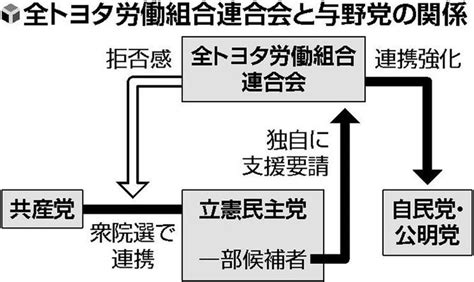 【トヨタ労連】立憲離れ共産共闘に拒否感「もはや敵だ」と反発も ！！ ねことダンボール