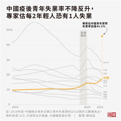 全球年輕人就業：中國5個有1個失業、韓國5個有1個純休息、台灣3個有1個想跳槽－商周頭條｜商周