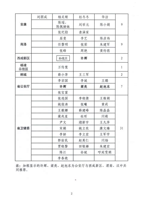 2020年3—4月陕西好人榜拟入选人员名单发布 （附126人名单）西部决策网国家一类新闻网站