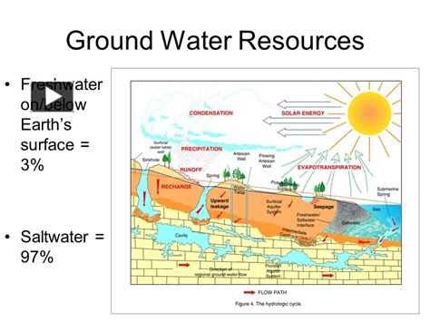 Ppt Ground Water Resources Powerpoint Presentation Free To View