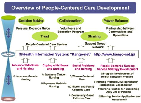 Overview Of People Centered Care Development