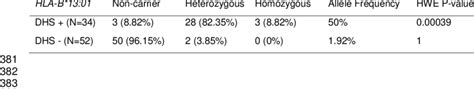 The allele Frequency and Hardy Weinberg P-Value 380 | Download ...