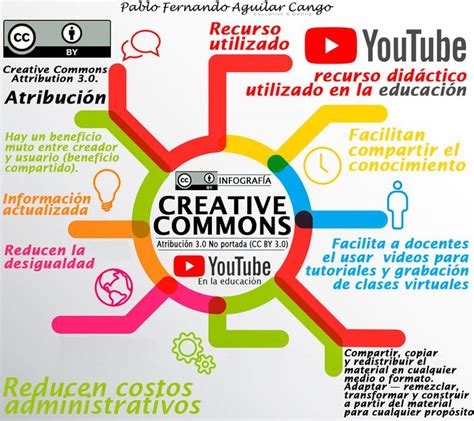 Infograf A Creative Cammons Didactico Infografia Recursos Did Cticos