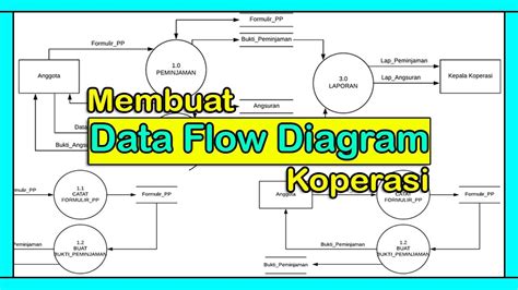 Tutorial Membuat Dfd Data Flow Diagram Studi Kasus Koperasi Youtube