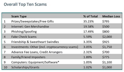 Top Ten Scams 2021 Fraud