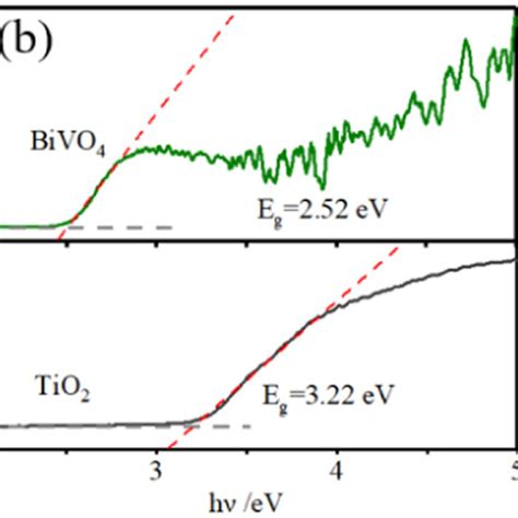 A Uvvis Absorption Spectra Of Prepared Samples B Tauc Plots Of