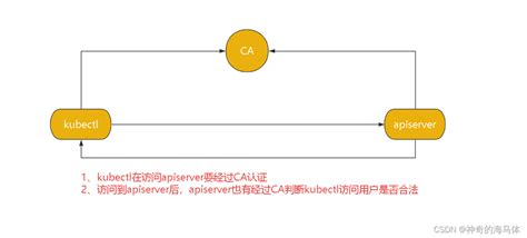 【kubernetes运维篇】rbac认证授权详解一 Csdn博客