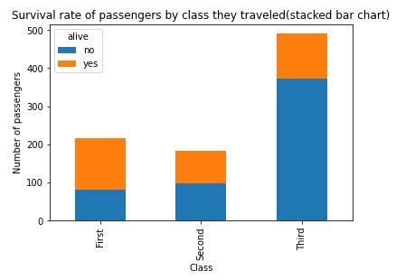 How To Create Plots Using Pandas Crosstab In Python Python Guides