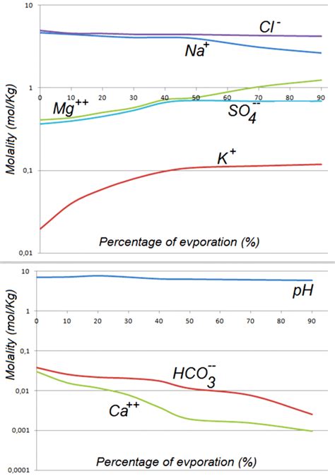 Evolution Of Water Geochemistry With The Progressive Evaporation